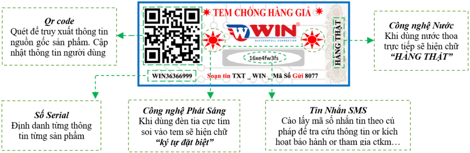 Lý giải các công nghệ trên tem truy xuất nguồn gốc