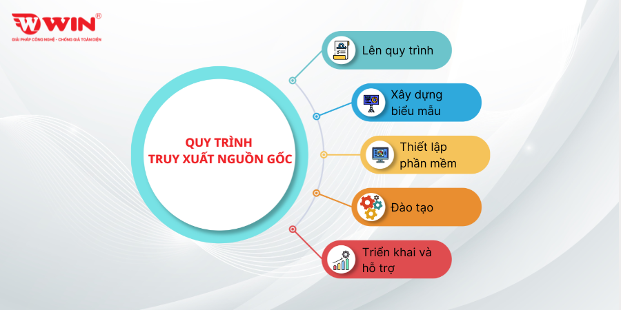 Quy trình truy xuất nguồn gốc