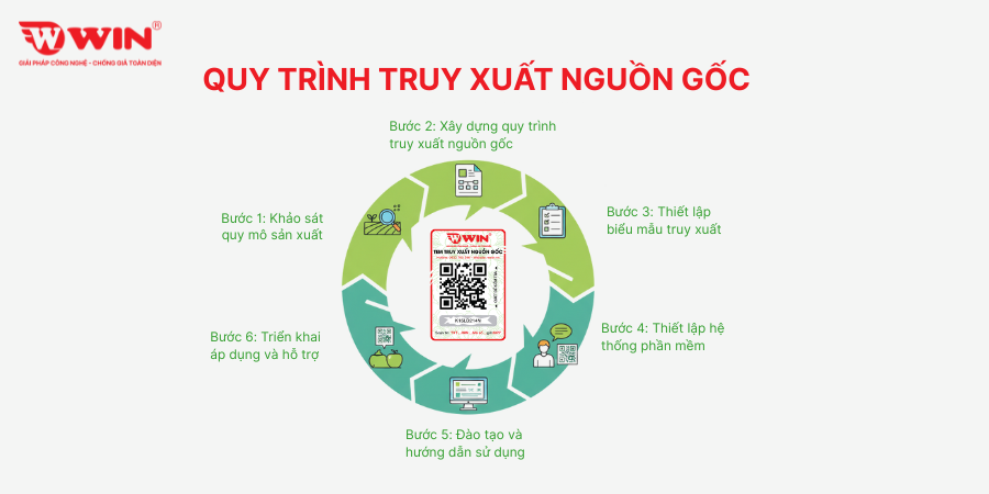 Quy trình truy xuất nguồn gốc