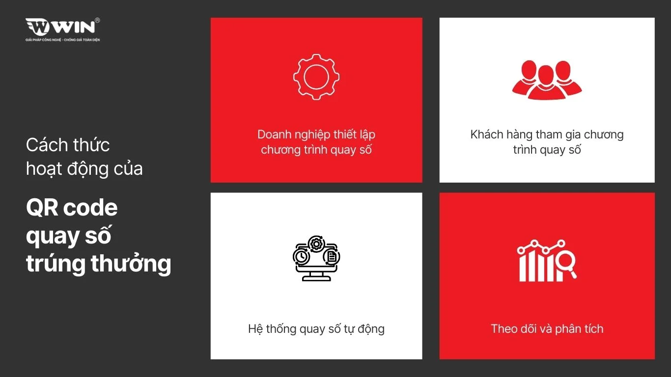 Cách thức hoạt động của QR code quay số trúng thưởng