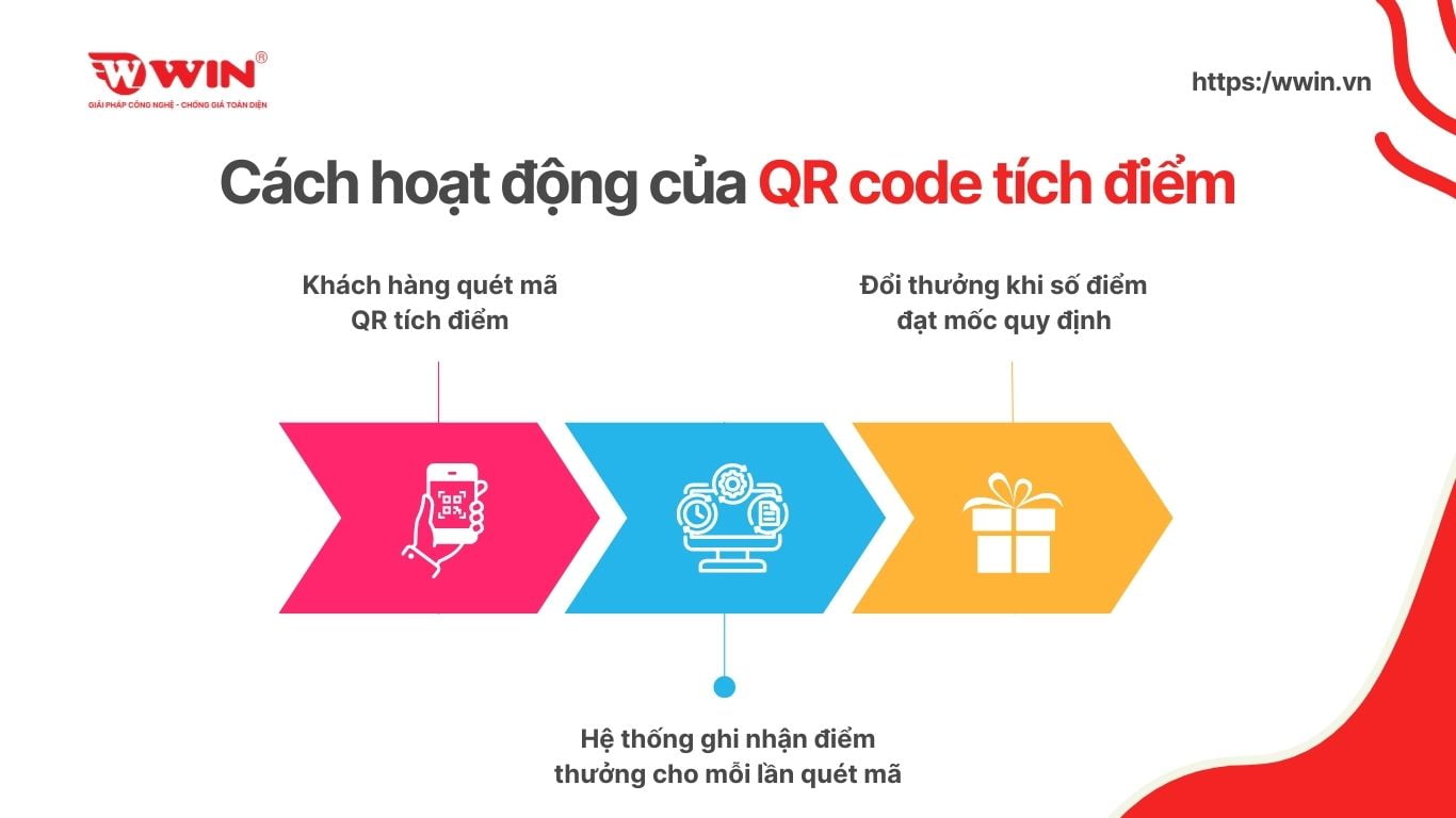 Cách hoạt động của QR code tích điểm