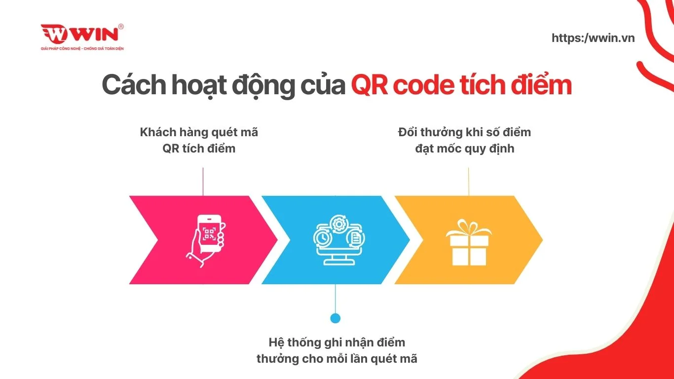 Cách hoạt động của QR code tích điểm