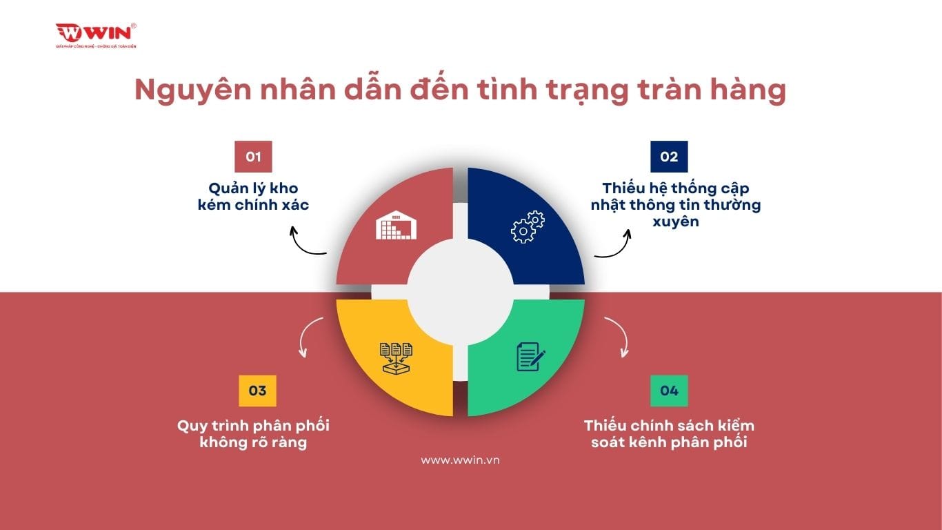 Nguyên nhân dẫn đến tình trạng tràn hàng
