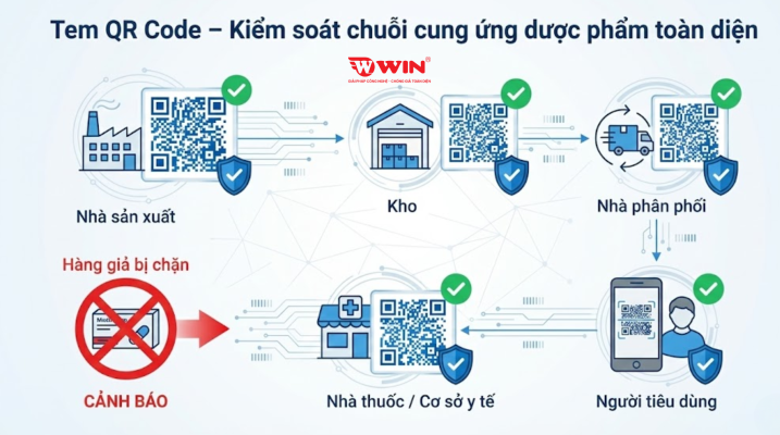 tem qr code kiểm soát truy xuất nguồn gốc hóa chất thuốc